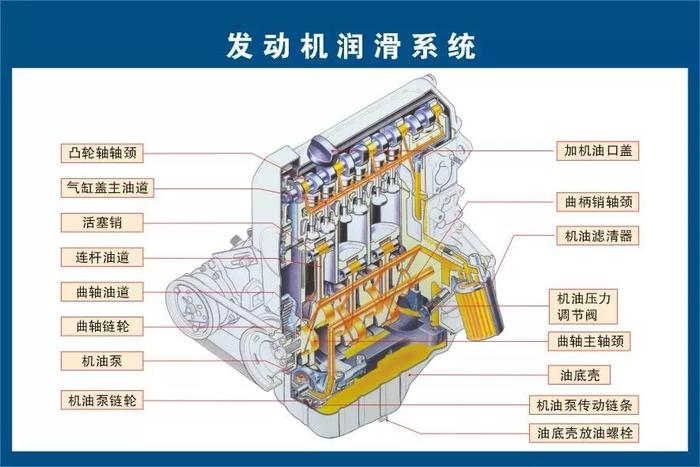 机油在发动机中是如何循环流动的——说说发动机润滑系统